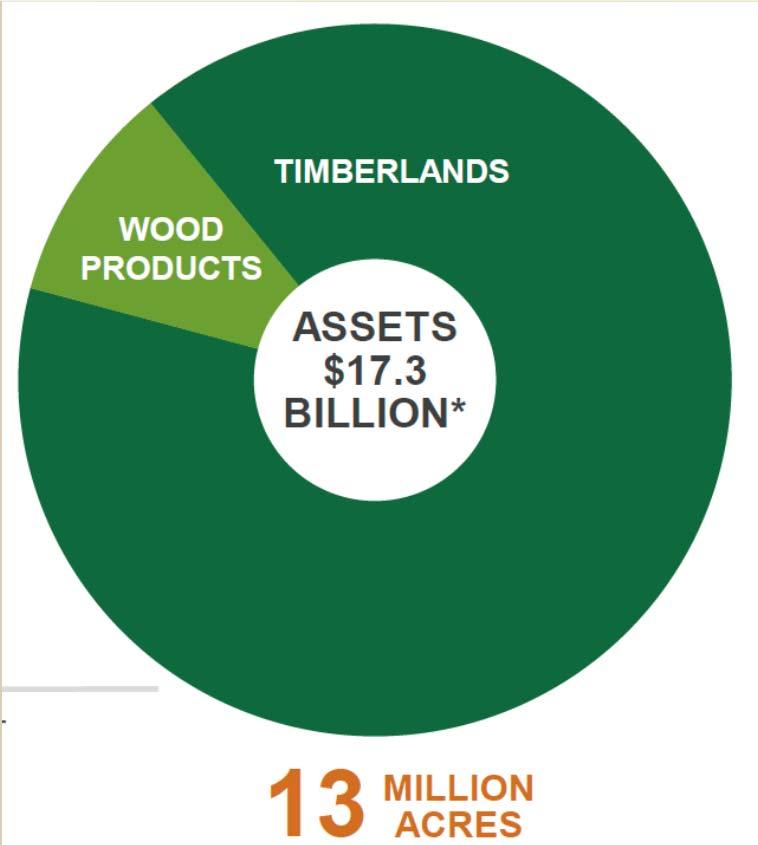 non-strategic land Wood products Reduce costs & improve