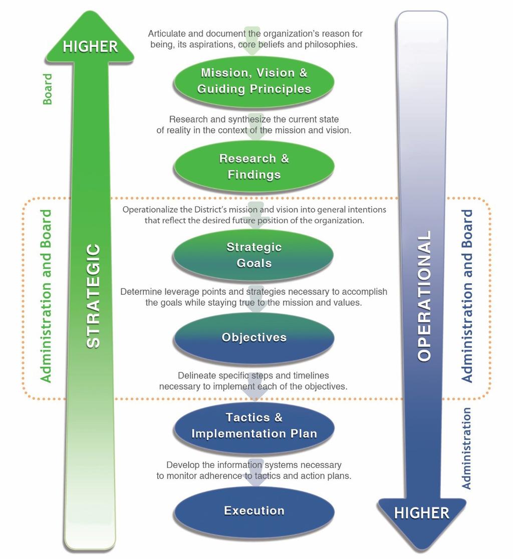 Guide to Strategic Planning for Schools HYA Strategic Planning Model HYA has developed a proven organizational model detailed in the diagram below.