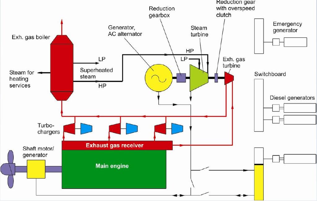 Energy Awareness - on ships Ship Design Tier II Solution Energy Recovery Solution Steam Generators Waste heat recovery Heat Exchangers