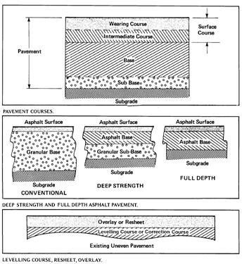 Figure 2: Shows some examples of the use of asphalt Figure 1: Typical asphalt placement and completed layers 3.