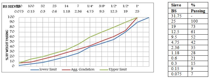 III. TEST RESULTS AND DISCUSSION 3.1 Aggregate Gradation Analysis Fig.1: Sample Of Binder Course Aggregate Gradation Envelope 5.