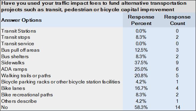 As shown in Table 2 transit improvements, pedestrian facilities and bicycle projects are all being funded through traditional traffic impact fees based on the response to question 5.