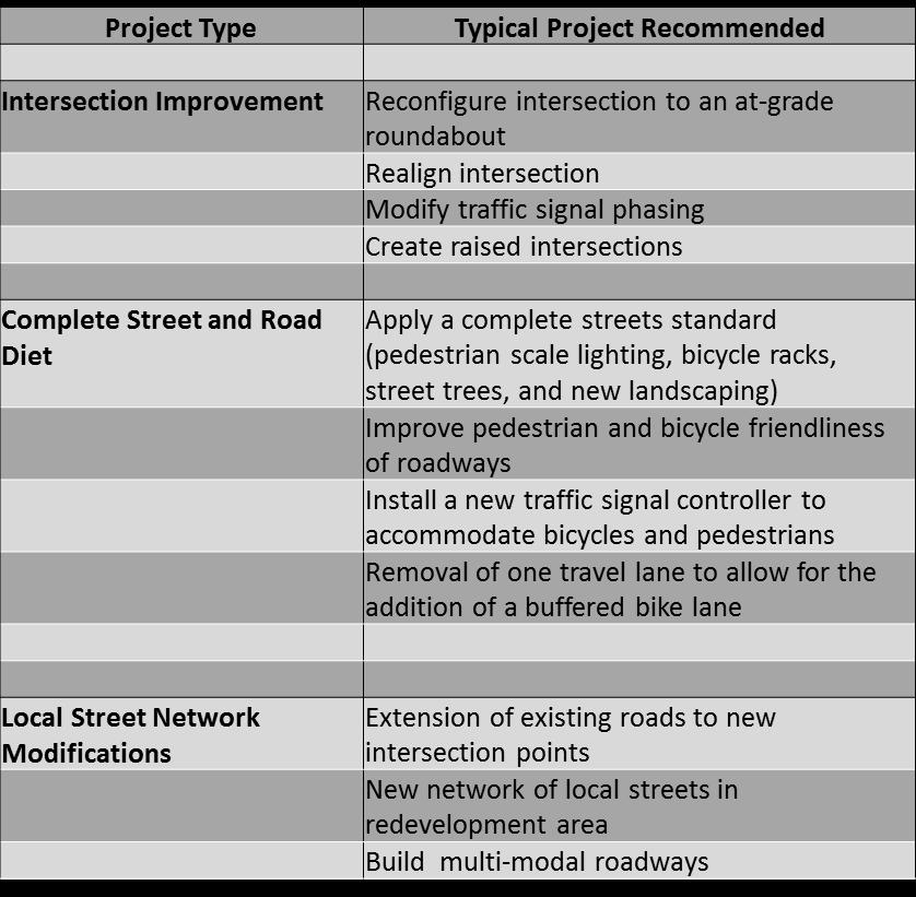 Table 5 Project Types