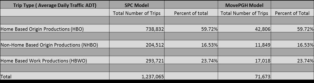 Table 8 Trip Types from SPC Model for Region and City of Pittsburgh In order to translate these ADT trips into evening, or PM peak hour, trips conversion factors were utilized.