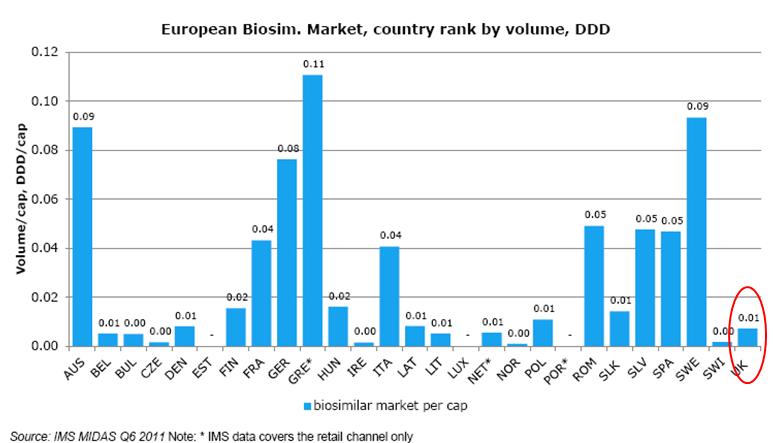 It s the loss of exclusivity that drives biosimilar interest All these products will lose patent protection in EU by 2020 Global Sales (MAT 06/2014), US$ billion 5.3 4.6 4.5 4.5 6.4 6.3 5.9 5.5 7.9 9.