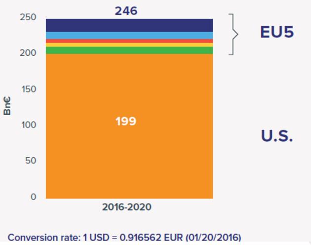 Without competition, cumulative spending in the US + EU-5 is expected to reach 246bn over 2016-2020 period The addressable biosimilar medicines market, 2016-2020 Actual savings 2006-2016 EU-5 EUR 1.