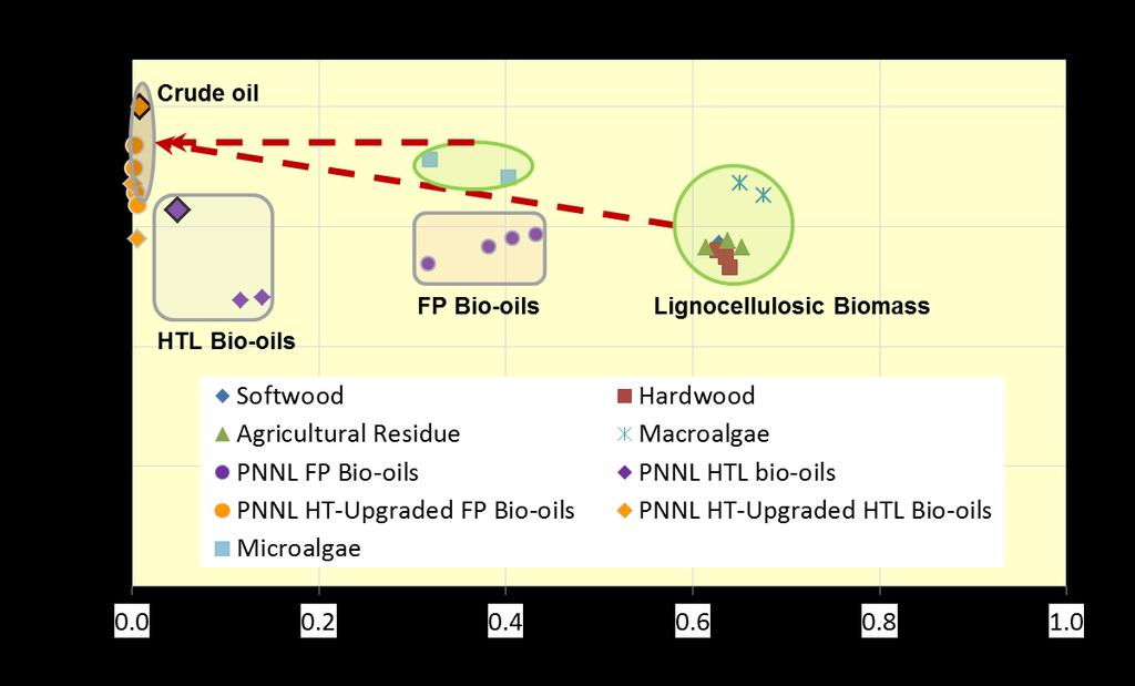 van Krevelen chart for HTL Oil Type of