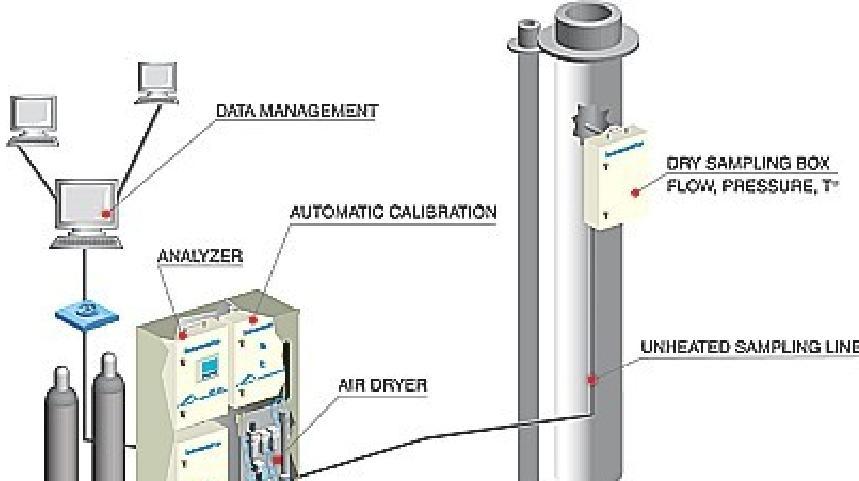 CEMS Technologies Continuous emission monitoring or automated measuring systems can be categorised into two types: Type 1: