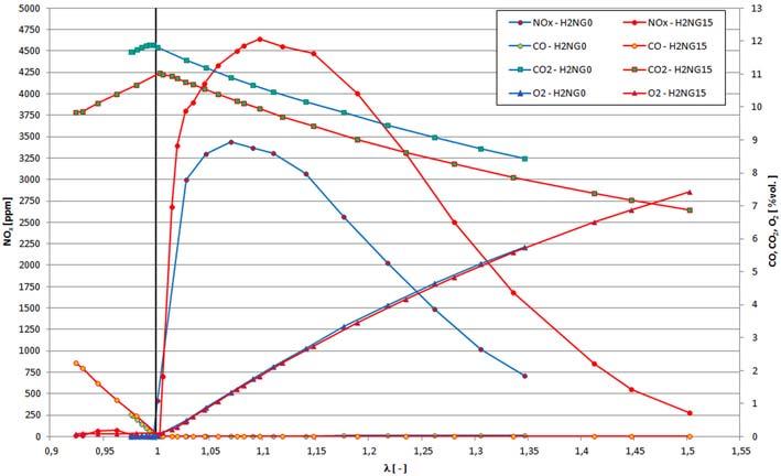 Figure 4: Course of the composition of the exhaust gases, measured behind the catalytic converter, in dependence on the richness of the mixture, for blends H2NG0 (0 % vol. H2) and H2NG15 (15 % vol.