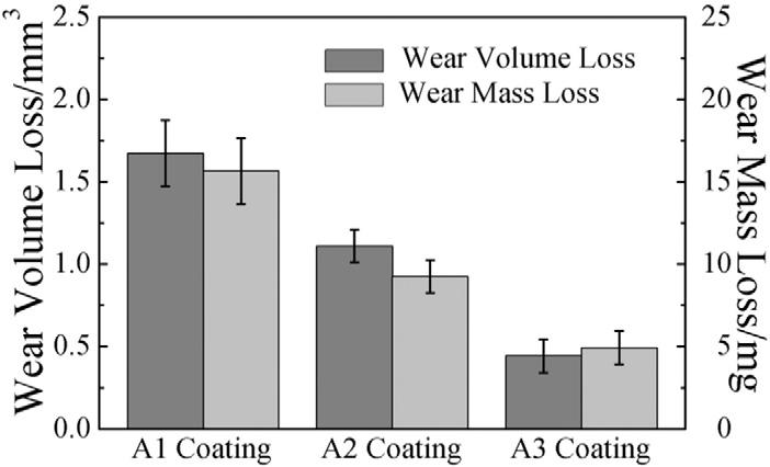 Y. Cai et al. / Surface & Coatings Technology 291 (2016) 222 229 225 Fig. 4. Wear losses of the composite coating. Fig. 5.