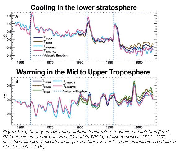 Adapted from Karl et al. 2006 Temperature Trends in the Lower Atmosphere for the U.S. Climate Change Science Program, p. 22.