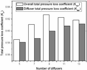 Total pressure loss coefficient for odd number diffuser