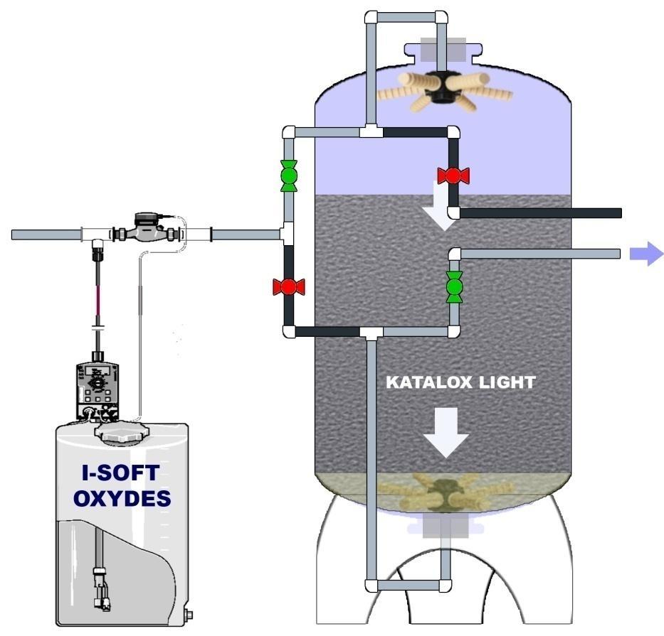 Stand alone System Based on I-SOFT OXYDES + KATALOX- LIGHT Is available from 0.5 m 3 /hr (2.2 gpm) up to 500 m 3 /hr (2201 gpm). Applying 50 kg for (110.23 lb) 4 million liters of water ( 1.