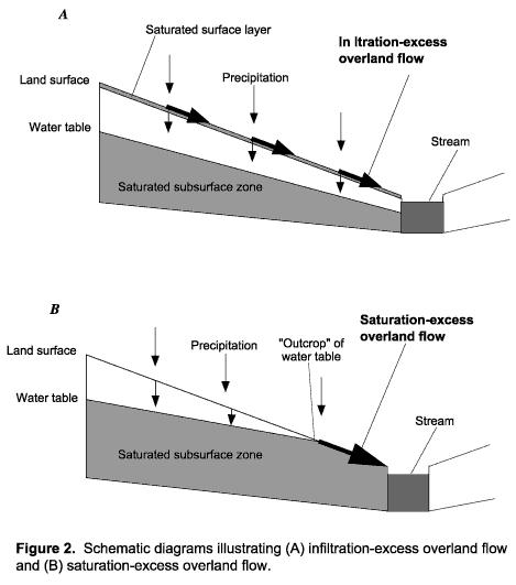 Infiltration Excess Runoff Rainfall rate exceeds soil Infiltration capacity.