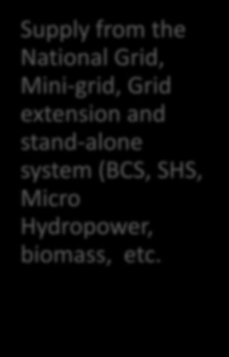 power grid, extent the grid to rural areas, upgrading the