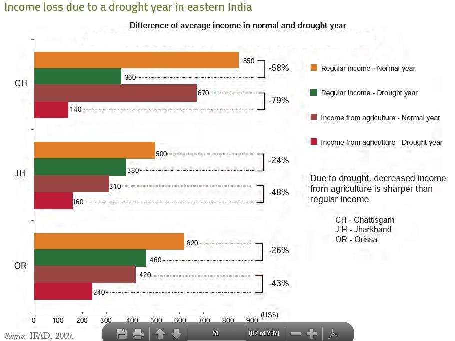 Drought impacts on poverty Drought risk compounded by extreme