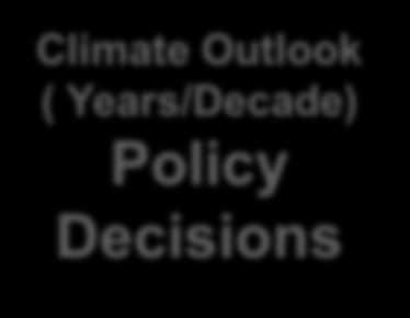 Planning & Interventions Integration of climate outlook and seasonal forecast with in-season monitoring for early