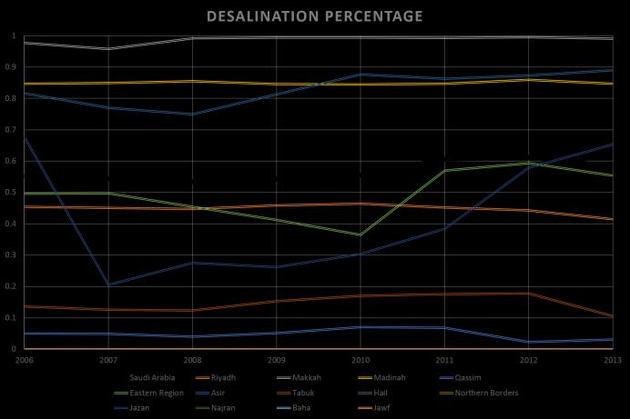 contribution of desalination across all regions. We can see from Fig. 2. that the contribution of desalination is following an increasing trend.