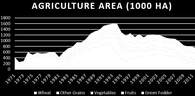 Historical agricultural land area showing major crop families, national [10]. Fig. 8.
