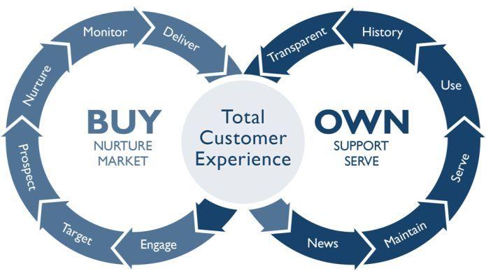 Understanding the Total Customer Experience As discussed on the previous page, demand forecasting, branding, and differentiation all play a critical role in delivering unique value to customers.