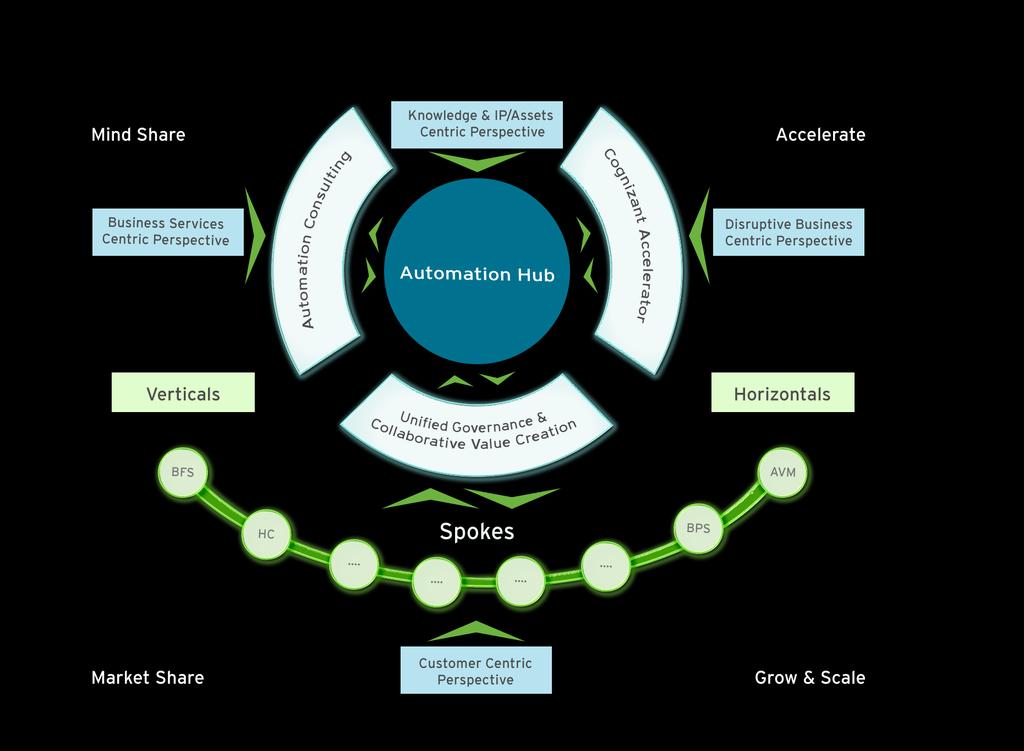 Automation Hub Operating Model Establishing market differentiation