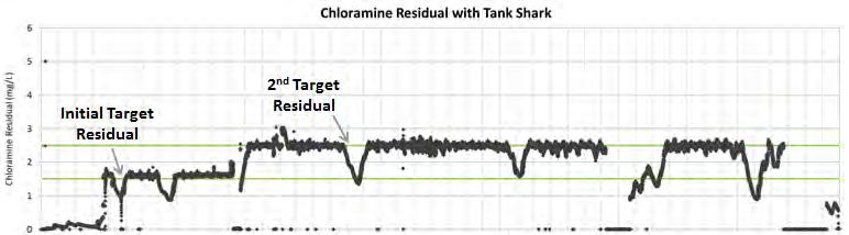 Monoclor Chloramine Management System Results Introduction of challenge water volumes 60 Days Imported water introduced