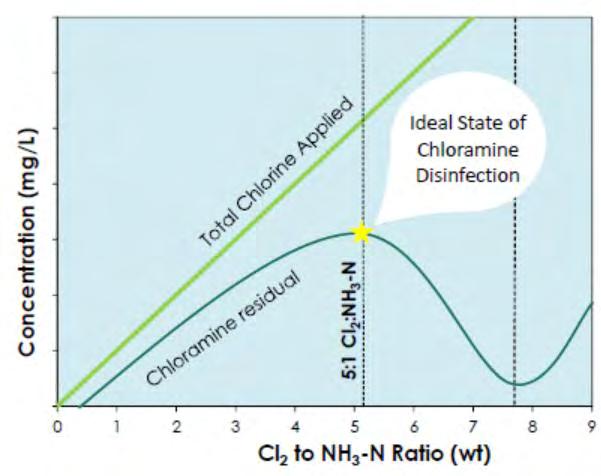 Chloramine generation and uniform tank mixing verified by two separate sample points on 5 th