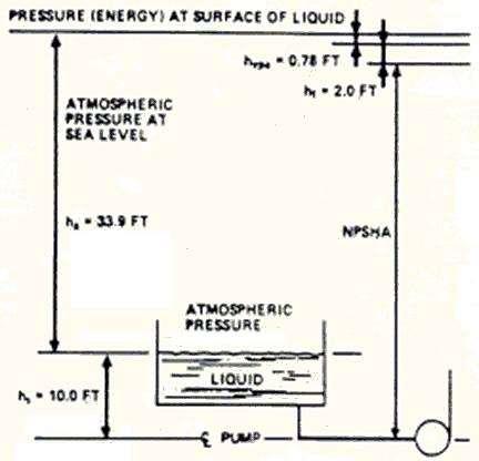 EXAMPLE 1--- OPEN SYSTEM WITH LIQUID RESERVOIR ABOVE PUMP.