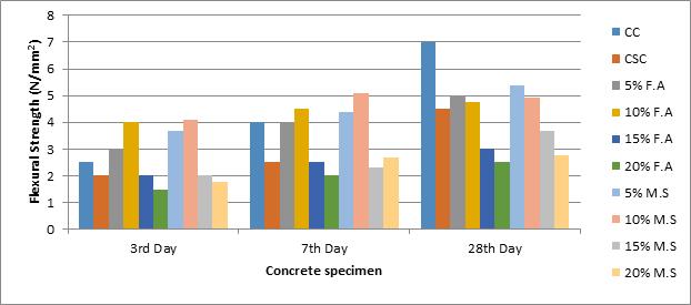 Table 3 Flexural strength test results Duration Control and coconut shell specimen (N/mm 2 ) CS Concrete with fly ash (N/mm 2 ) CS Concrete with Micro Silica (N/mm 2) Days Control Coconut shell 5%