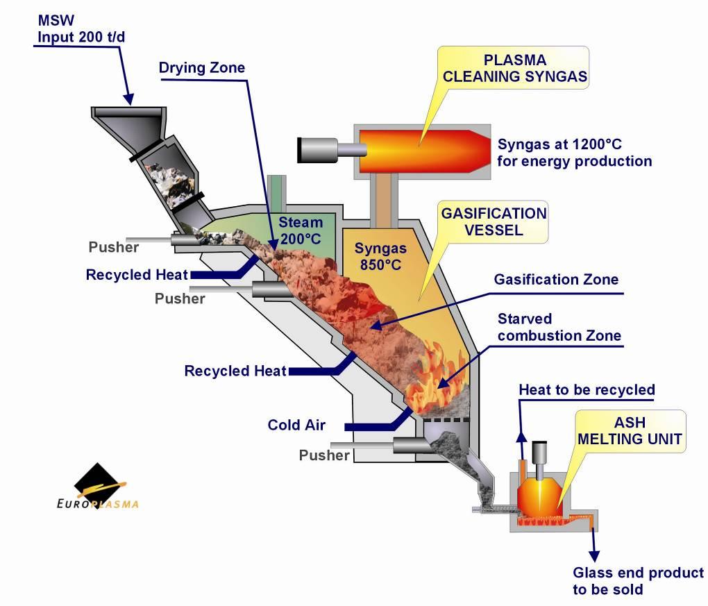 The following diagram depicts the Europlasma