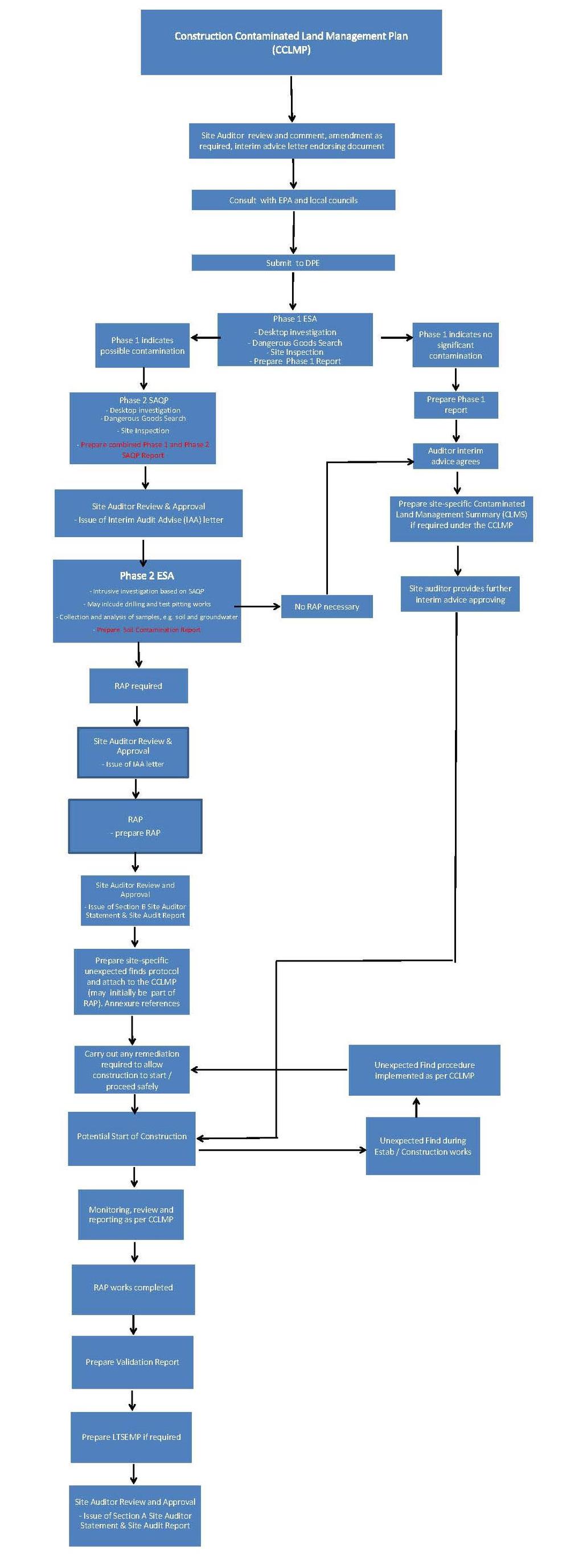 Construction Contaminated Land Figure 1: Contamination Assessment and Management Process Flow Chart 1 Assumed to include: City of Sydney Council, Marrickville Council, Rockdale City Council, City