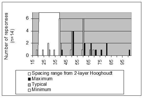Drain Spacing Values (ft) for Brookston Series Loam, poorly drained with clay loam layer 23 to 41 Drain Spacing Values