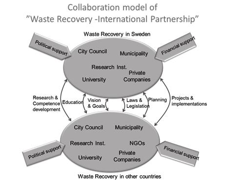 Borås, a Zero Waste City in Sweden 7 Recovery International Partnership (WR).