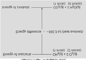 Potential energy of reactants > than that of products CH 4 + 2 O 2 CO 2 + 2 H 2 O + Energy Heat of combustion refers to the amount of heat given off when a substance is burned in oxygen. Fig. 4.6 Figure 4.