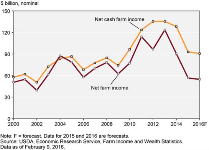 Feb 2016 2016 Farm Income