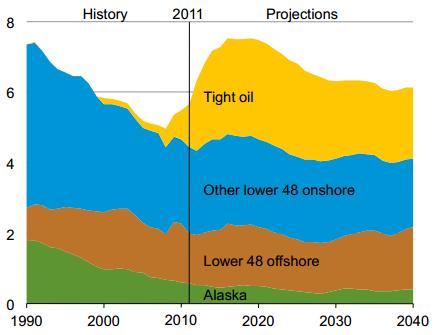 U.S. Domestic Crude Oil Production by Source, 1990-2040