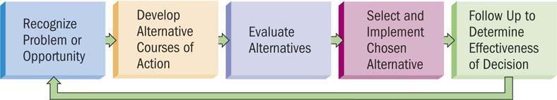 evaluating alternative solutions, selecting and