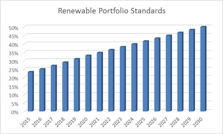 Renewable Energy Compliance California s Renewables Portfolio Standard (RPS) specifies renewable energy procurement obligations through 2030 (SB 350, 50%).