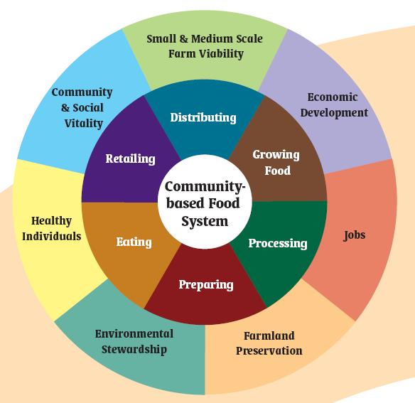 A Community Food System: Redefining Health