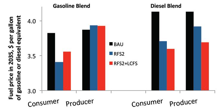 Fuel Price Impacts Based on Huang et al. 2012.