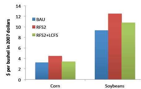 Lower Food Prices With LCFS Shift from food-based crops for biofuel production to greater reliance on