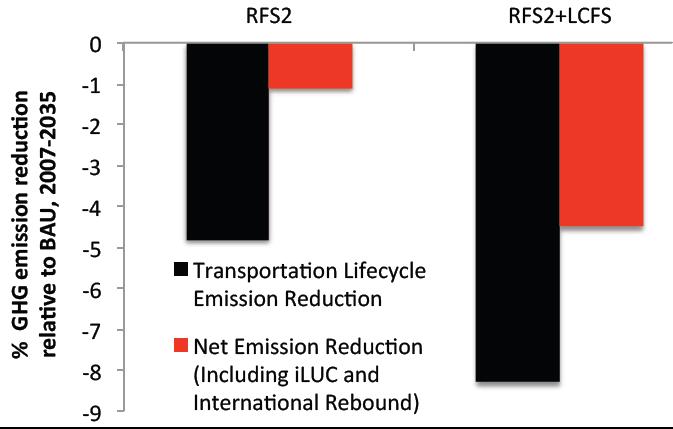 Lower GHG Emissions Based on Huang et al. 2012.