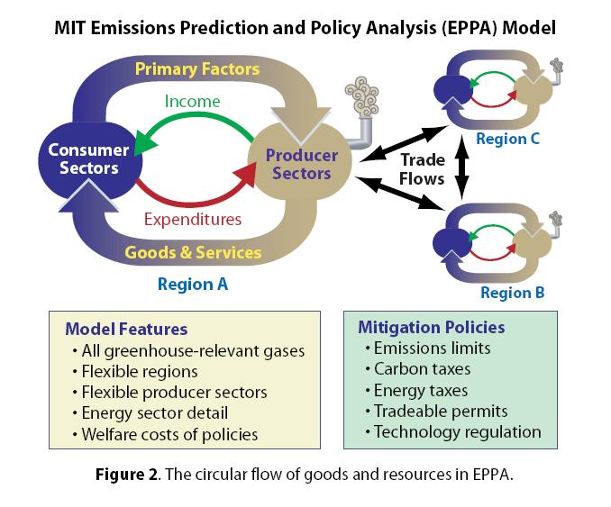 The MIT EPPA Model Model : Global 16 regions 14 sectors Additional energy details Multi-sector, multi-regional general equilibrium model Covers period 2005 to 2100 in 5 year intervals, 2004 is base
