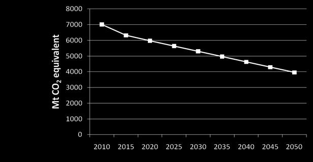 2030 76% 2035 71% 2040 66% 2045 61% 2050 56% Constrains GHG emissions