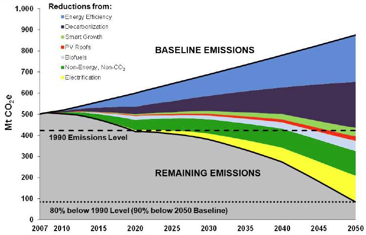Decarbonizing