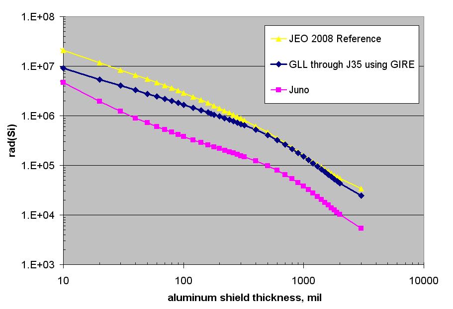 Radiation Environment Comparison Juno TID