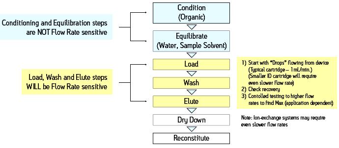 SPE Steps Requiring FLOW RATE