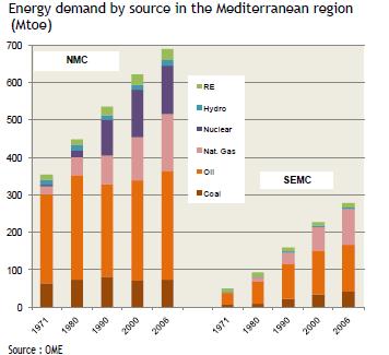 The Mediterranean region: Increasing energy demand Over the period 1971-2006, the primary energy consumption of the Med. Basin grew two-fold and the electricity consumption grew fourfold.