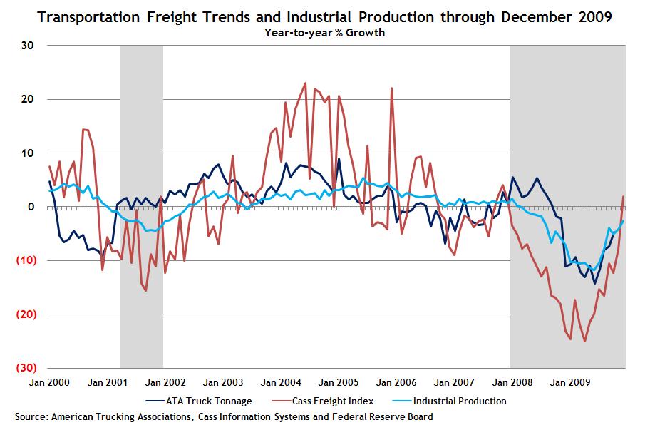 Transportation Year-over-year freight indicators continued to improve in recent months in agreement with recent manufacturing data.