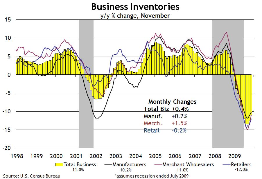 Manufacturing After an addition of 0.2% in October, total business inventories gained 0.4% in November. In November, total business inventories gained 0.4%. The largest share of this gain came from merchant wholesale inventories, which rose 1.